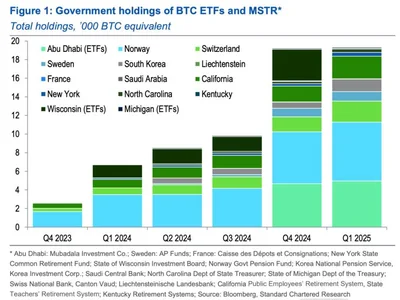 Standard Chartered says sovereigns’ indirect bitcoin exposure via MSTR is growing, backing its $500,000 target - mstr, bitcoin, sec, ibit, xrp, avalanche, one, bnb, donald trump, Crypto, The Block, trump, btc, block