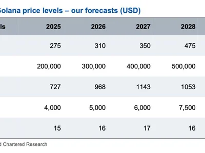 Standard Chartered sees Solana reaching $500 by 2029, but expects it to underperform Ethereum in the near term - ethereum, bnb, xrp, avalanche, solana, The Block, Crypto, memecoin, block