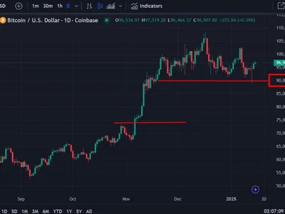 Standard Chartered warns of a drop to around $80K for Bitcoin if support breaks - etf, Forexlive, bitcoin, Crypto, drop