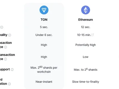 Standard Chartered’s Zodia adds institutional TON support with Jettons - standard, may, ston, ethereum, solana, ton, jetton, Cointelegraph, Crypto