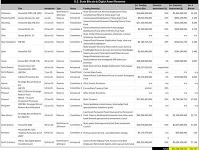  State reserve bills add up to $23B in Bitcoin buys: VanEck  - Cointelegraph, 2024, trump, bitcoin, state, btc, xrp, donald trump, Crypto, solana