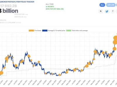 Strategy buys 7,390 bitcoin for $765 million amid corporate treasury boom, total holdings reach 576,230 BTC - tether, nav, bitcoin, strk, btc, mstr, million, Crypto, brn, The Block