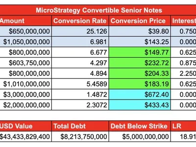 Strategy Is Down 50% From Its Highs. What Does It Mean for Its $43B Bitcoin Holdings? - six, btc, Crypto, mstr, Reuters, bitcoin