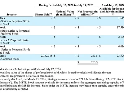 Strategy raises $263.5M through MSTR sales, holds 843,775 Bitcoin