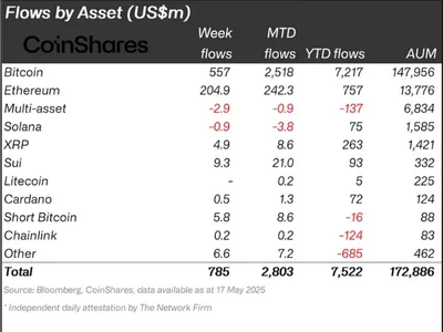 SUI Overtakes XRP As Institutions Choose The Former; Here’s Why - Beincrypto, ethereum, ETFs, sec, second, xrp, dapp, sui, Crypto, bitcoin, may