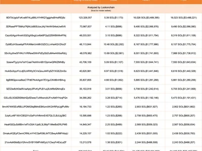 Suspected insider wallets net $20M on Solana’s Focai memecoin launch - million, pepe, one, three, fun, solana, Cointelegraph, Crypto, dune