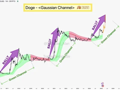 Technical Indicator Shows Ongoing Rally For Dogecoin Despite Bearish Developments - high, 2024, dogecoin, Crypto, NewsBTC, one, doge