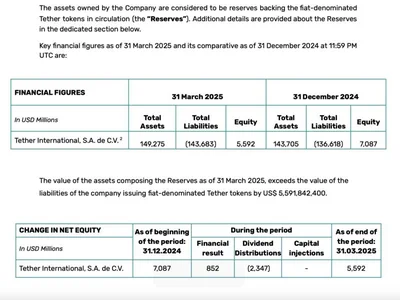  Tether posts $1B in Q1 operating profit, $5.6 billion excess in reserves  - circle, usdc, stablecoin, usdt, Crypto, crypto, tether, Cointelegraph