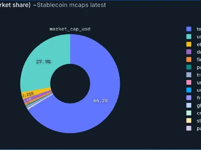  Tether still dominates stablecoins despite competition — Nansen  - stablecoin, circle, uniswap, Cointelegraph, donald trump, usdt, pyusd, tether, usdc, Crypto, 2024, ethena
