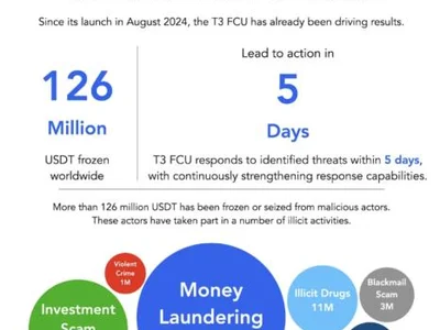 Tether, Tron and TRM Labs jointly froze $126M USDT in 2024 - 2024, ethereum, million, second, usdt, Cointelegraph, tether, tron, Crypto