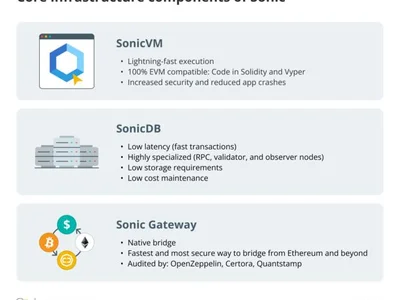The emergence of Sonic and what it means for DeFi: Report - amm, Cointelegraph, one, fantom, sonic, defi, new, ethereum, Crypto, dag
