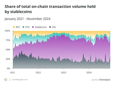 The role of stablecoins and RWAs in DeFi: HTX Ventures report - growth, Crypto, mev, usdc, rwa, Cointelegraph, ethena, 2024, stablecoin, bridge, tether, maker, crypto, usdt