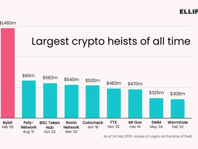 Timeline: How Bybit's lost Ethereum went through North Korea's washing machine - uniswap, one, bitcoin, thorchain, eth, tether, Cointelegraph, polygon, safe, mantle, ethereum, usdt, ethena, hacken, Crypto, usdc, dai