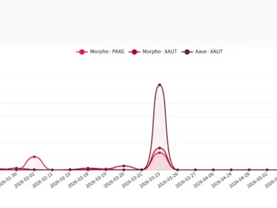 Tokenized gold passes DeFi stress test, but less than 2% is used as collateral
