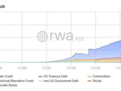 Tokenized RWA markets return to ATH levels as tokens lead crypto recovery - trump, xdc network, crypto, ath, defi, algorand, xdc, chainlink, donald trump, mantra, pendle, rwa, ondo, Cointelegraph, Crypto, centrifuge