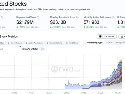 Tokenized stock holders more than double as monthly volume surges