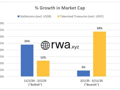 Tokenized Treasuries Hit Record $4.2B Market Cap as Crypto Correction Fuels Growth - million, Crypto, Reuters, ousg, benji, ondo