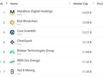 Top Bitcoin miners produced nearly $800M of BTC in Q1 2025 - one, donald trump, Crypto, btc, million, Cointelegraph, riot, second, bitcoin