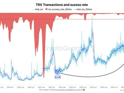 Tron Shows Real Growth: Transaction Volume Soars While Success Rate Stays Above 96% - srm, tron, solana, NewsBTC, one, sun, Crypto, trx