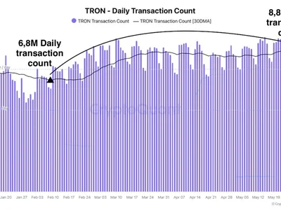 TRON Surges Past 8 Million Daily Transactions as TRX Holds Above $0.27 - NewsBTC, dapp, Crypto, tron, chart
