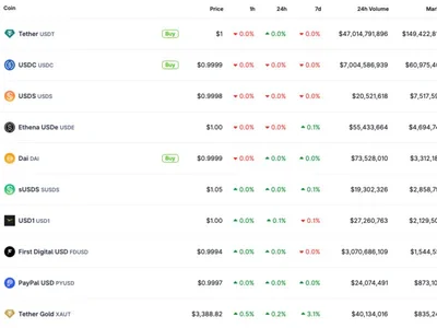 Trump-backed USD1 is now the seventh-largest stablecoin worldwide - first digital usd, zero, usdc, Cointelegraph, pyusd, tether, ethereum, trump, fdusd, asia, Crypto, usdt, sol, tron, paypal usd, donald trump, one, huobi