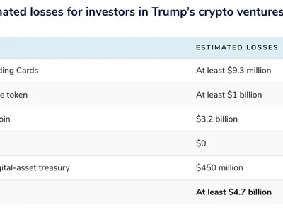 Trump cost investors $4.7B through crypto ‘schemes’: Public Citizen