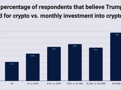 ‘Trump effect’ — just 1 in 3 Australians say Trump good for crypto: Survey - Cointelegraph, crypto, trump, Crypto, bitcoin