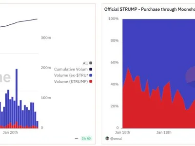 TRUMP, MELANIA Tokens Plunge 50% as Trump Inauguration Fails to Buoy Bitcoin - pro, ada, solana, trump, tron, crypto, Crypto, donald trump, CoinDesk