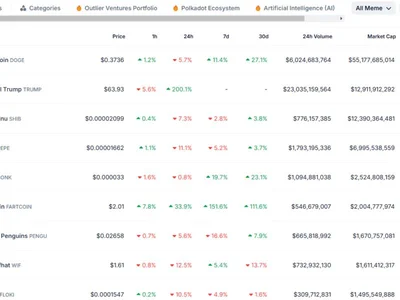 TRUMP Overtakes SHIB in Meme Coin Battle, BTC Nears $105K (Weekend Watch) - CryptoPotato, Crypto, meme, second, bitcoin, trump, shib