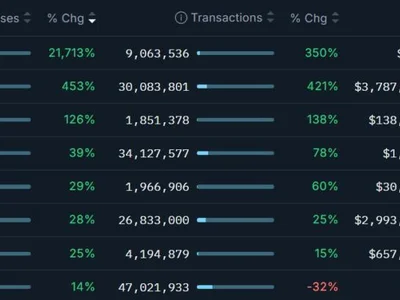 Unichain, Berachain lead blockchain growth in past month — Nansen - Crypto, one, base, Cointelegraph, ethereum, second, libra, solana, uniswap, raydium, dex