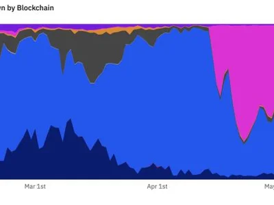 Unichain surpasses Ethereum as top chain for Uniswap v4 by transaction volume - uniswap, block, ethereum, eth, Crypto, The Block, dex