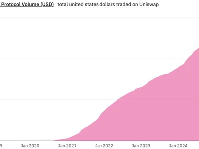 Uniswap becomes first DEX to hit $3T in all-time volume - quantum, Cointelegraph, pancakeswap, trust wallet, defi, dex, second, one, Crypto, time, uniswap, dappradar, ethereum, dune