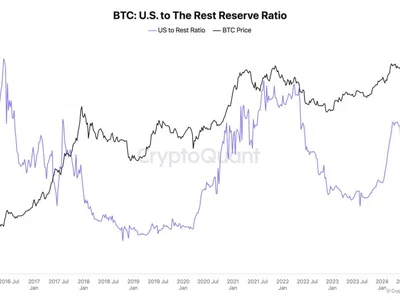 US entities hold 65% more Bitcoin than offshore players — CryptoQuant - million, Crypto, bitcoin, Cointelegraph