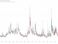 US volatility records third highest reading as Bitcoin dominance surges - high, bitcoin