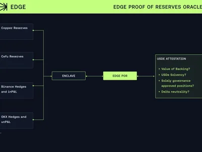 USDe Issuer Ethena Labs Integrates Chaos Labs' Edge Proof of Reserves Oracles to Strengthen Risk Management - data, ethena, labs, jupiter, usdc, por, defi, CoinDesk, tether, zero, usde, Crypto, gmx, aave