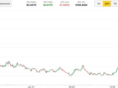 VIRTUAL Surges 28% as Upbit Listing Exposes the Token to Altcoin Savvy South Koreans - virtual, layerzero, Crypto, CoinDesk, solana, token, ai, virtuals protocol