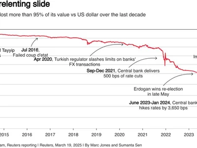 Wall St gains ahead of Fed decision; dollar firms as Turkish lira slides - points, trump, rose, japan, Crypto, Reuters, Indices