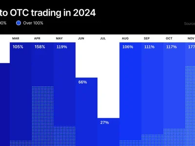 Wall Street Crypto Fever Drives OTC Trading to Double in 2024 - 2024, visa, Crypto, Finance Magnates, crypto, ethereum, bitcoin, london, solana, zero, litecoin