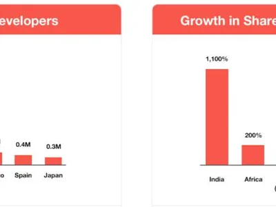 Web3 devs, gamers, investors thrive despite India’s crypto policy hurdles - base, solana, ai, defi, ton, 2024, second, Crypto, web3, growth, four, lee, Cointelegraph, crypto, aptos