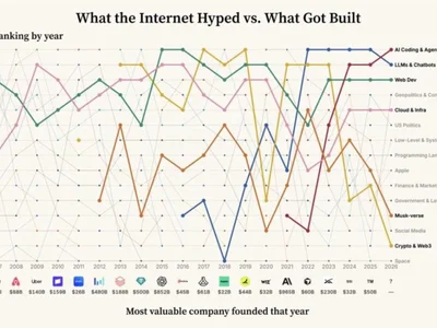 What the Internet Hyped vs. What Got Built: Sequoia’s 20-Year Hacker News Chart Explained