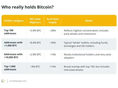 Who really controls Bitcoin’s price in 2025? Whales, devs or governments, explained - og, like, Cointelegraph, sec, april, taproot, one, 2024, ai, ibit, Crypto, meme, whales, bitcoin