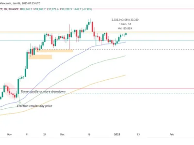 Why is Bitcoin price up today? - ibit, 2024, six, Crypto, ena, bitcoin, btc, four, sui, Cointelegraph, icp