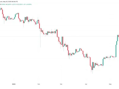  Why is Ethereum (ETH) price up today?  - ethereum, Cointelegraph, xrp, solana, eth, Crypto, bitcoin, may