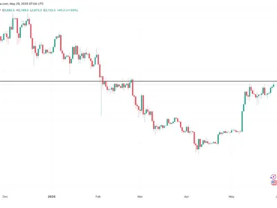 Why is Ethereum (ETH) price up today? - Cointelegraph, eth, Crypto, open, may, ethereum