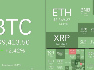 Why is the crypto market up today? - may, trump, pce, crypto, ten, eth, Crypto, bitcoin, Cointelegraph, solana, dogecoin