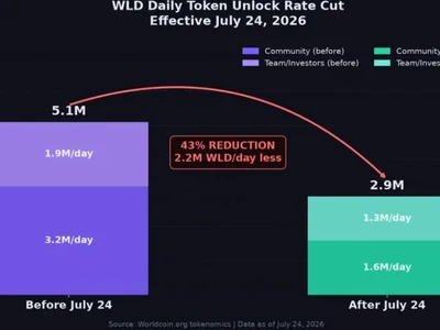 Worldcoin Price Tumbles After $52.5M Funding Deal—Here’s What Happened