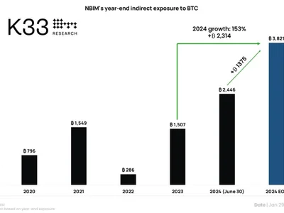 World’s largest sovereign wealth fund grows indirect BTC exposure by 153% - Cointelegraph, bitcoin, crypto, 2024, btc, fund, Crypto