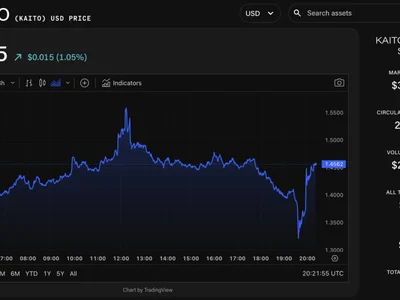 X accounts of Kaito and founder Yu Hu hacked to spread unfounded reports of token supply issues - Crypto, The Block, token, x, block, hu