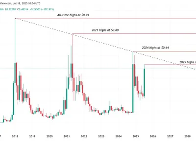 XLM could follow XRP’s monster rally and hit $1 soon: Fact or fiction? - bitcoin, Cointelegraph, delta, xlm, april, btc, xrp, 2024, Crypto