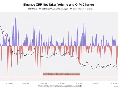 XRP Drops to $1.43 as $20M in Longs Get Liquidated